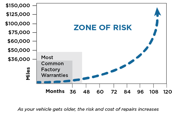 Graph depicting zone of risk in dollars as most common factory warranties age from 0 to 120 months with caption as your vehicle gets older, the risk and cost of repairs increases