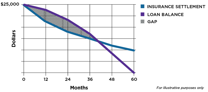 Graph depicting gap in dollars between insurance settlement and loan balance over a period of 1 to 60 months - for illustrative purposes only