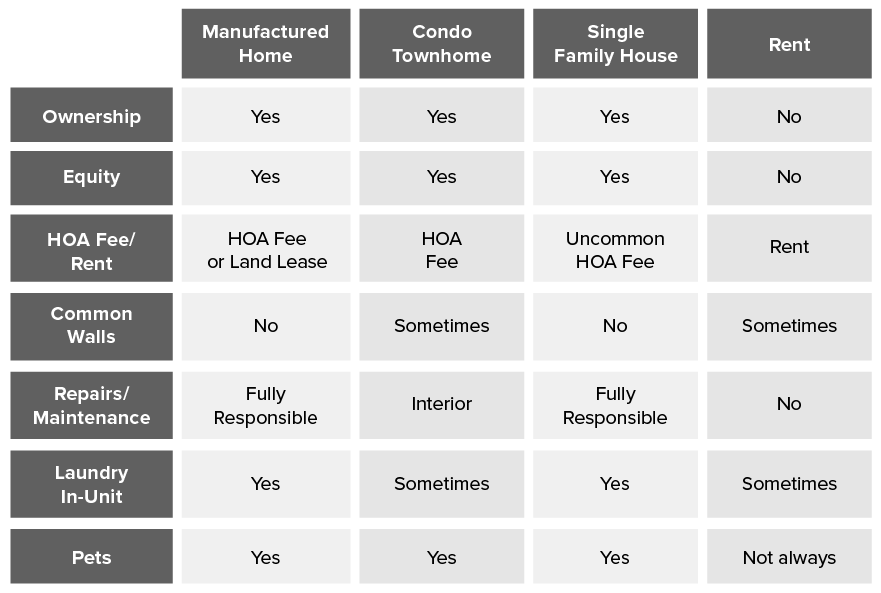 Manufactured homes include ownership, equity, HOA fee or land lease, laundry in-unit, pet ownership, and responsibility for repairs, they don't include common walls; condos and townhomes include ownership, equity, HOA fee, pet ownership, and responsibility for interior repairs, they sometimes include common walls and laundry in-unit; single family homes include ownership, equity, laundry in-unit, pet ownership, and responsibility for repairs, they don't include common walls and HOA fees are uncommon; rented property includes a rent fee, sometimes there are common walls and laundry in-unit, there is no ownership, equity, or responsibility for repairs, and pets are not always allowed